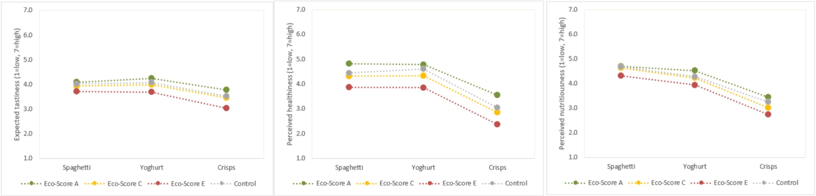 Eco-score